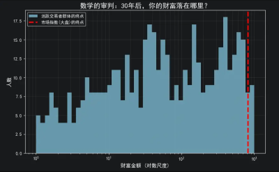 白谣节点：为什么活跃交易者从长远来看将无法击败市场 