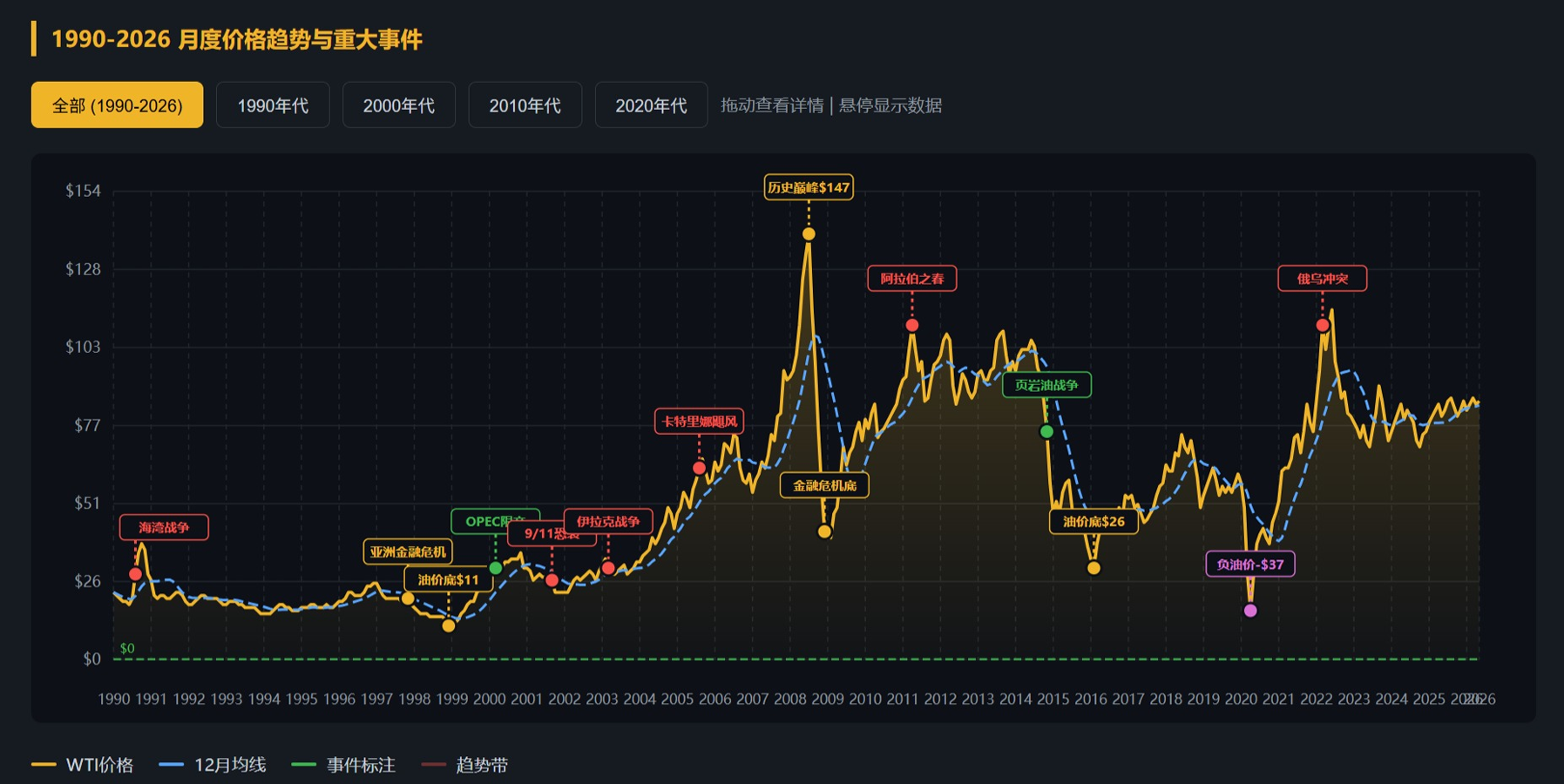 一个页面了解石油价格波动的过去.png 一个页面了解石油价格波动的过去.png
